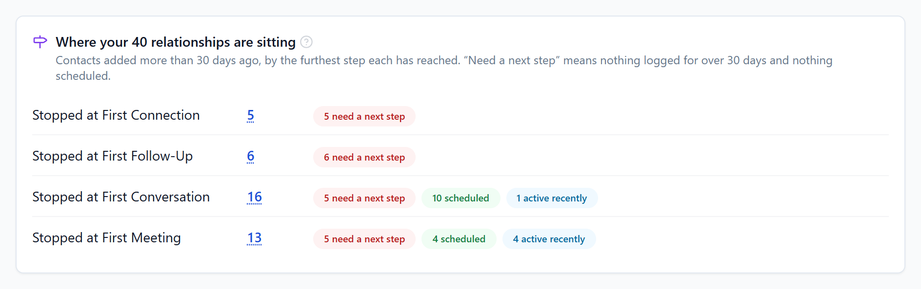 Where relationships are sitting: contacts grouped by the furthest step they reached and whether they need a next step